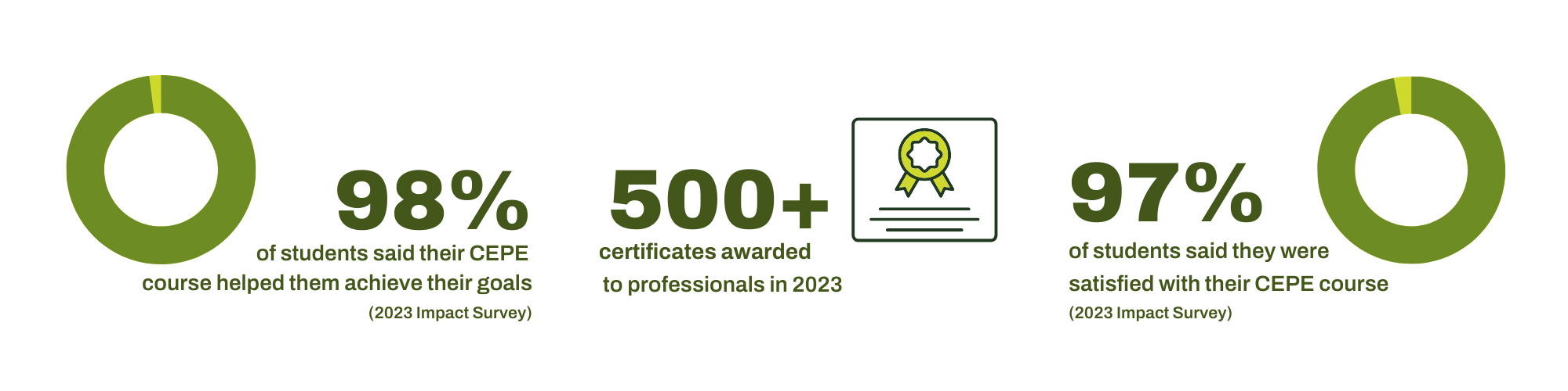 Statistics about CEPE 